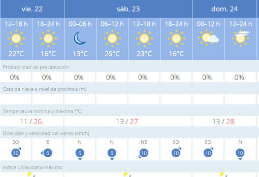 El tiempo en Sevilla: ¿por qué ha hecho calor durante todo octubre?