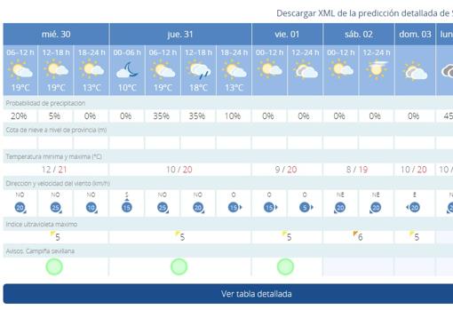 El tiempo en Sevilla: las lluvias desaparecen y las temperaturas bajan