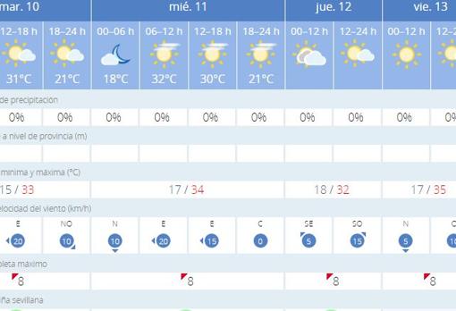 El tiempo en Sevilla: el &#039;verano&#039; se queda unos días más con máximas por encima de los 30 grados