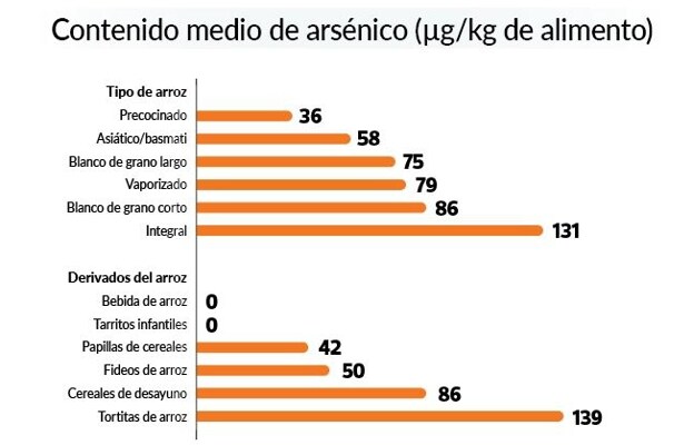 Detectado arsénico en arroz integral, tortitas de arroz y papillas de cereales instantáneos