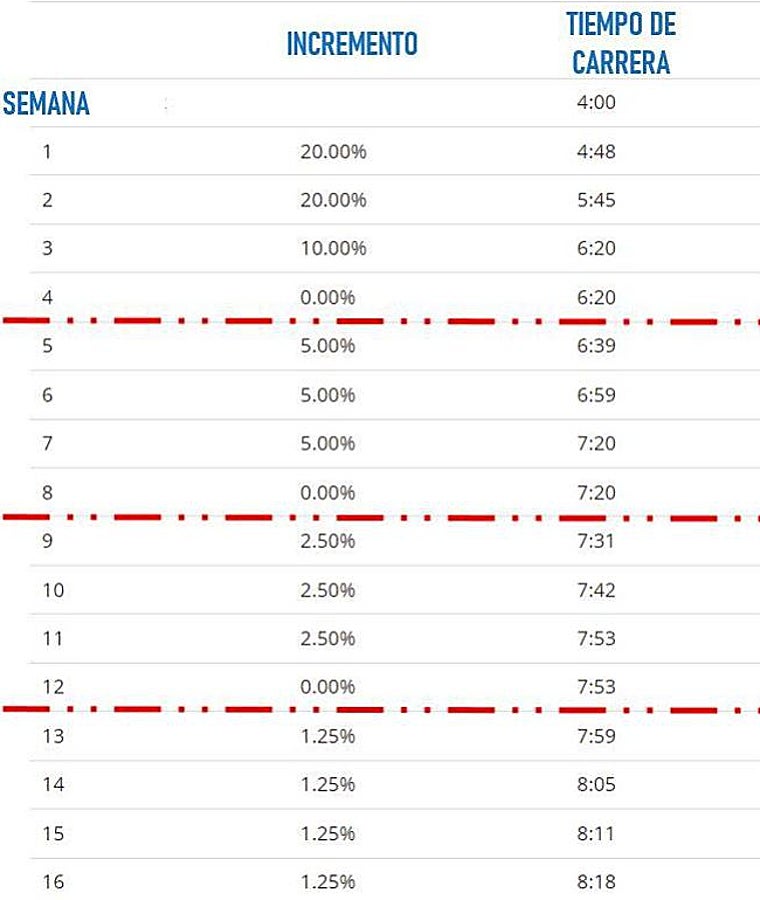 Qué debes saber para ser capaz de correr distancias cada vez más largas