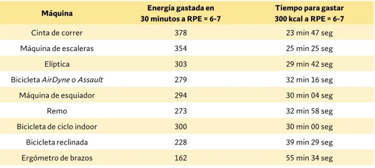 RPE: rate of perceived esertion (esfuerzo percibido)