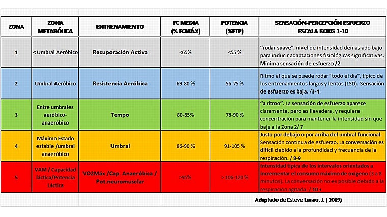 Zonas o umbrales metabólicos a las que hace referencia Esther cuando habla de zona 2
