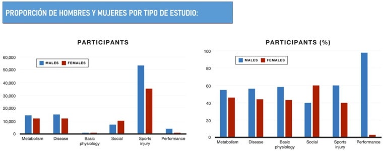 Gráfico del reparto de las formación de las muestras estadísticas según el tipo de investigación y el sexo identificado por la investigadora Bethany Brookshire