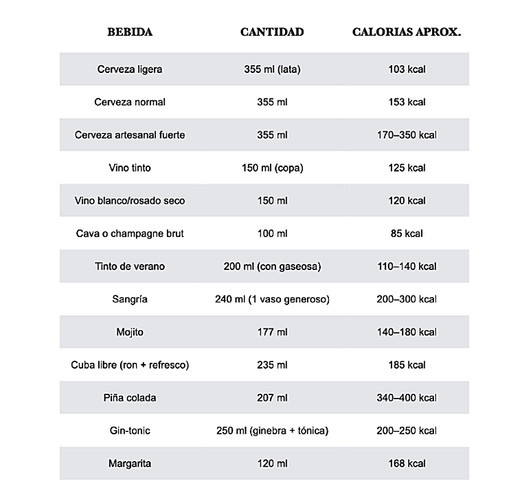 Esta tabla muestra cuantas calorías contiene cada una de esas bebidas
