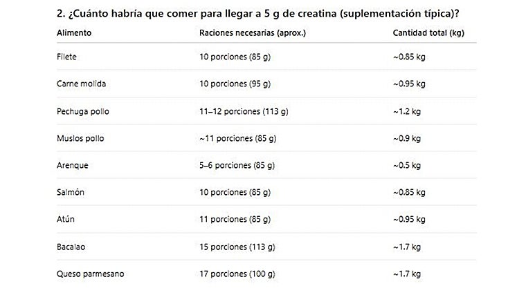 Cantidades totales expresadas en kilos para llegar a 5 gramos de creatina