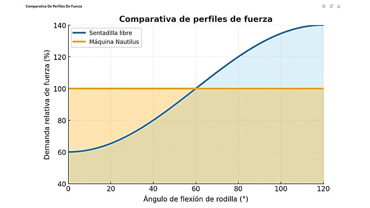 Sentadilla libre → demanda de fuerza variable, con el punto más duro en la zona baja. Máquina Nautilus → resistencia constante en todo el rango de movimiento, lo que iguala la exigencia.