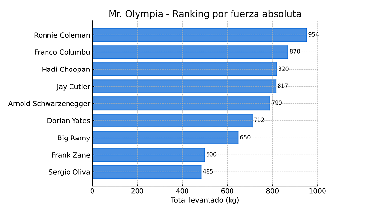 De Schwarzenegger a Coleman: los récords más bestias del culturismo