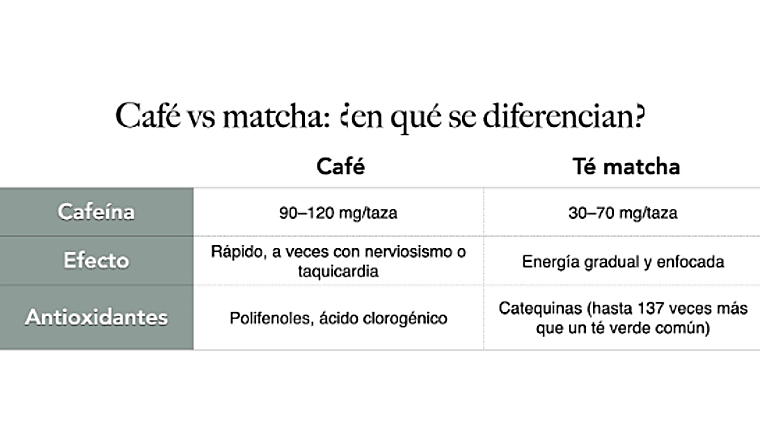 Tabla con las diferencias entres el café y el matcha