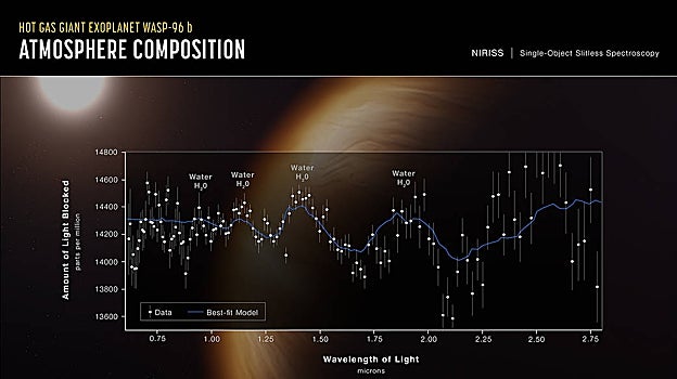 Exoplaneta Wasp 96b