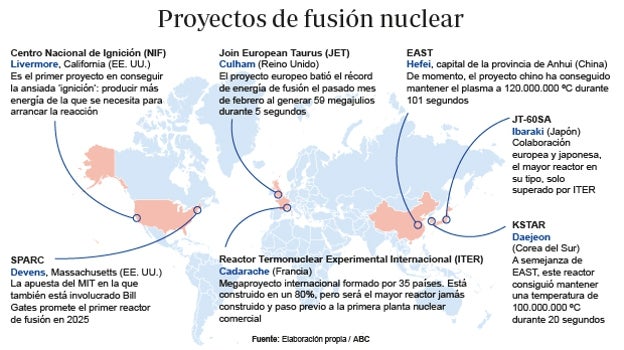 Todos los 'soles artificiales' repartidos por el mundo: ¿Cuándo tendremos un reactor de fusión comercial?