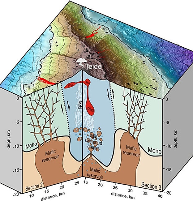 Imagen de un modelo esquemático del interior de la Isla de Tenerife derivado de este trabajo