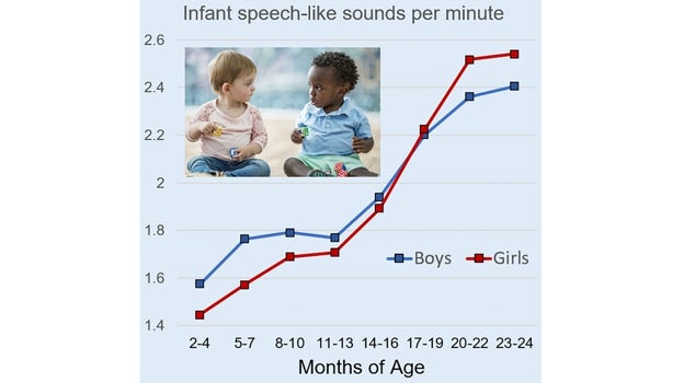 El número de vocalizaciones es mayor en los niños que en las niñas durante el primer año, pero las niñas les superan antes de cumplir los dos años