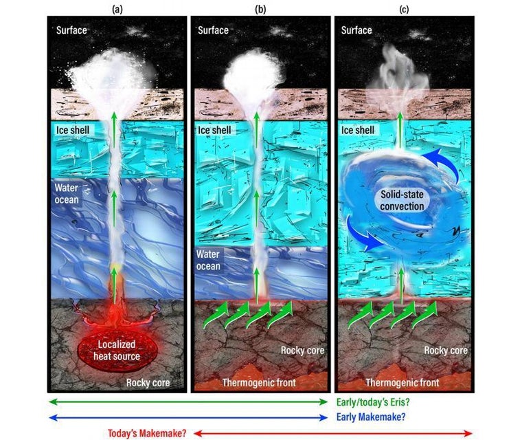 El gráfico muestra los procesos geotérmicos que podrían explicar cómo el metano terminó en la superficie de Eris y Makemake