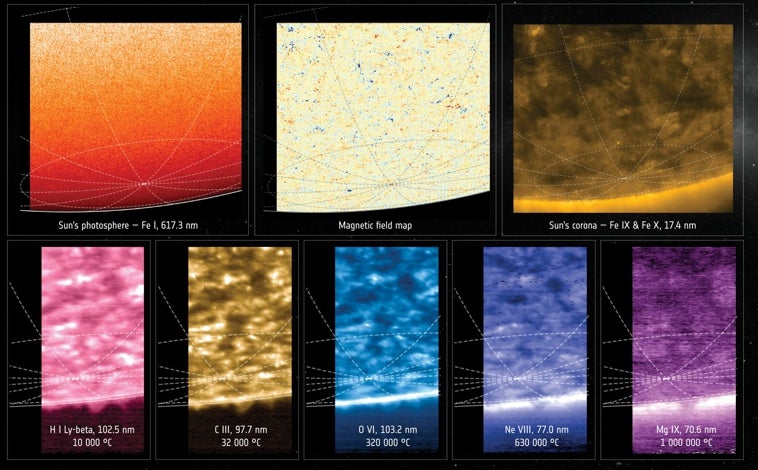 Image principale - Dans l'image ci-dessus, un collage de toutes les images prises du pôle sud solaire (ci-dessus, de gauche à droite, des images de la photosphère - la surface solaire apparente -, la carte du champ magnétique, où l'on peut voir le « chaos » dans lequel les pôles magnétiques nord et sud sont présents ; et une image de la couronne solaire, l'atmosphère de notre étoile, qui est plus chaude que la surface elle-même ; ci-dessous, différentes images prises dans différents spectres à différentes températures). Dans l'image ci-dessous à gauche, la carte du pôle sud solaire prise par SPICE, où le rouge et le bleu représentent le mouvement de la matière solaire : les zones en bleu ou en rouge plus foncé indiquent des flux de matière plus rapides, probablement dus à des jets ou des panaches. À droite, la carte du champ magnétique prise par PHI où l'on peut voir les points bleus et rouges des deux pôles magnétiques qui changent en ce moment même.