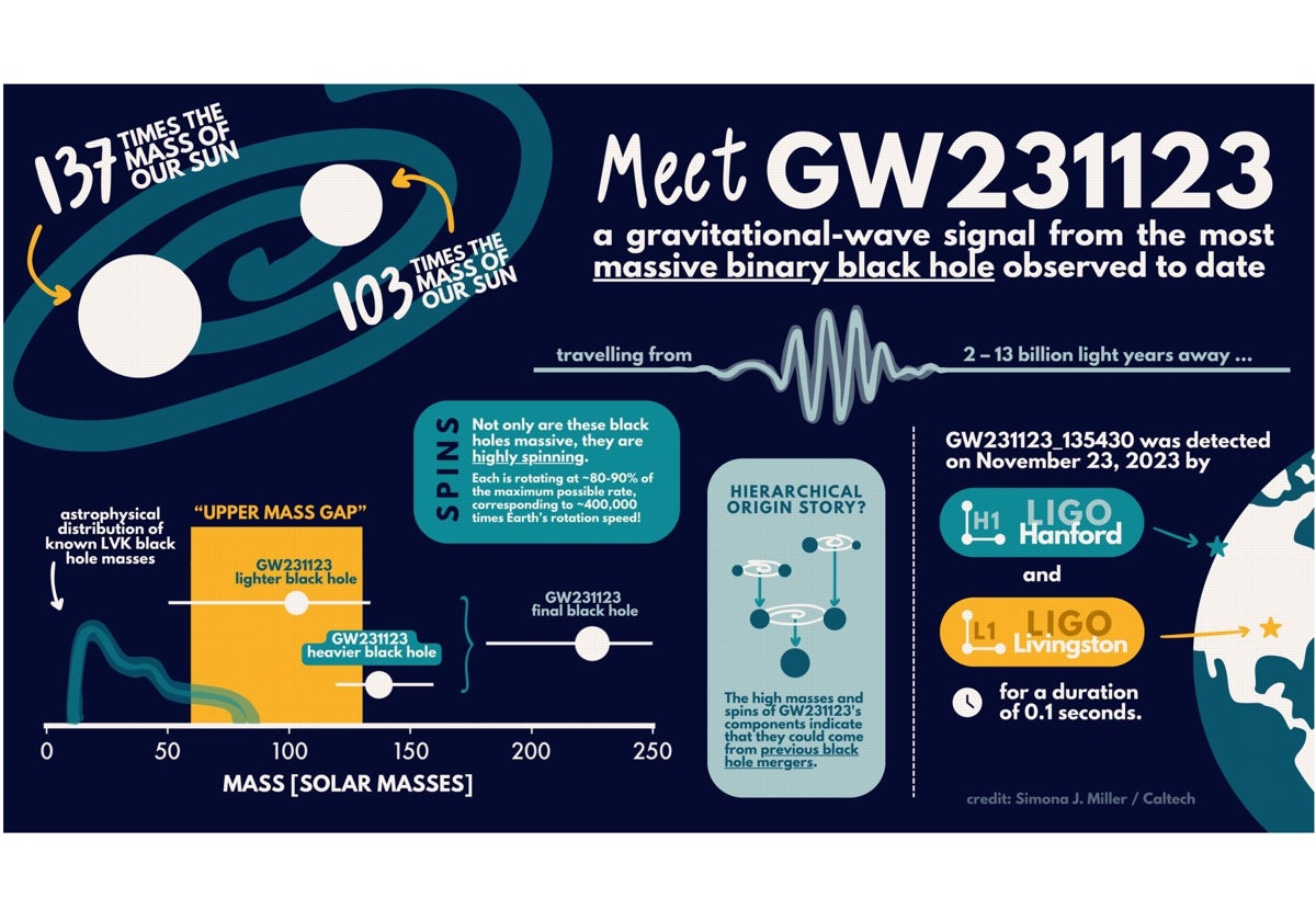 Infografía sobre la fusión de la mayor fusión de agujeros negros observada hasta ahora con ondas gravitacionales