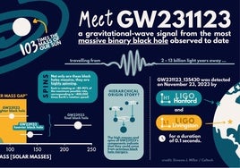 Detectan la mayor fusión de agujeros negros vista hasta ahora con ondas gravitacionales