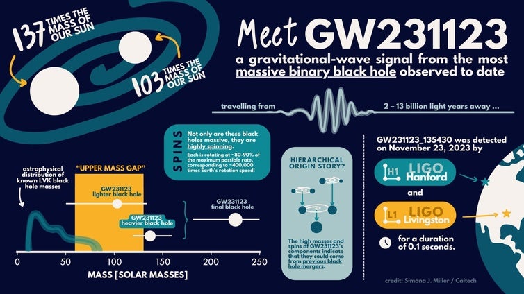 Detectan la mayor fusión de agujeros negros vista hasta ahora con ondas gravitacionales