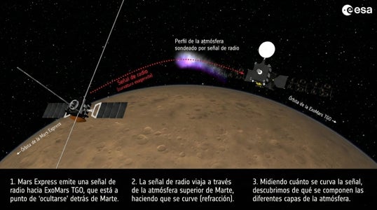 Para estudiar la atmósfera de Marte, los orbitadores de la ESA utilizaron una técnica llamada 'ocultación por radio'.