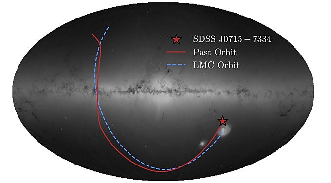 En el gráfico, la Vía Láctea con la posición de SDSS J0715-7334 marcada con un símbolo de estrella. La línea roja muestra el camino que el 'Antiguo Inmigrante' ha tomado a través de nuestra galaxia; la azul discontinua, el camino esperado para una estrella nacida en la Gran Nube de Magallanes.