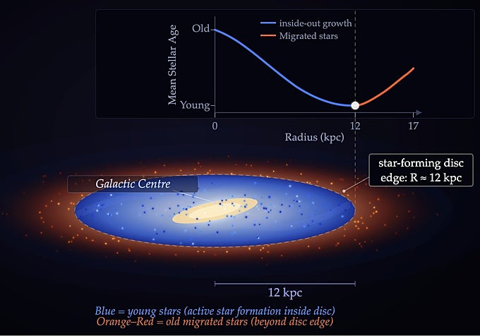 Los detallados mapas de la misión europea Gaia revelaron que nuestra galaxia no es un disco perfectamente plano, sino que está 'doblada' en sus extremos.