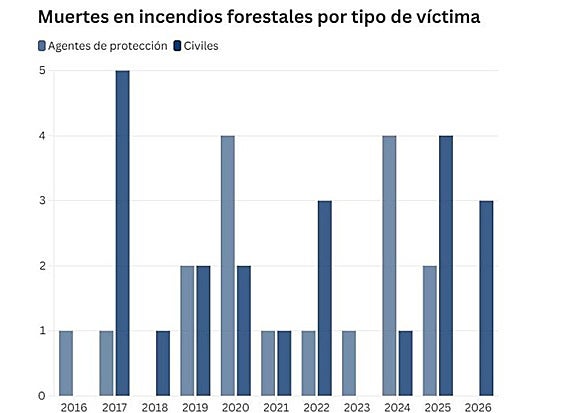 El incendio más mortal en 40 años: un repaso por los fuegos que han arrasado España