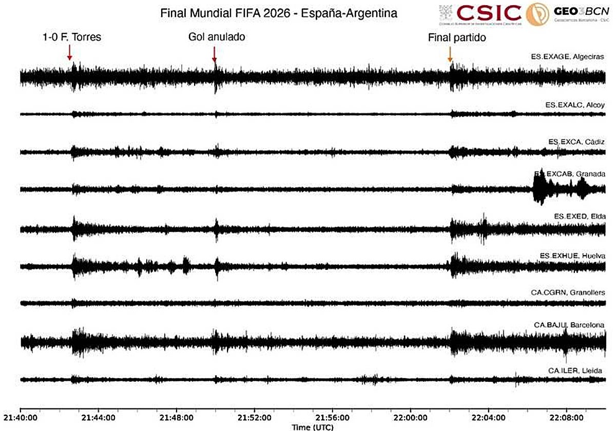 Sismógrafos registraron las vibraciones de las celebraciones del gol de Ferran Torres por toda España