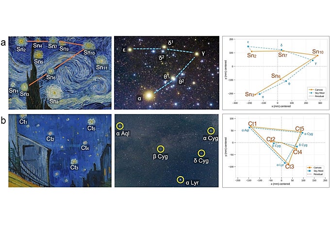 a) El cúmulo central de estrellas en La noche estrellada (1889), a la izquierda, y el cúmulo de las Híades en Tauro, en el centro. A la derecha, las cinco estrellas de la pintura (naranja) se superponen a las estrellas reales (azul) tras ajustar su tamaño, orientación y posición; las líneas discontinuas rojas muestran las diferencias residuales. Las estrellas en 'Terraza de café por la noche' (1888), a la izquierda, y las estrellas alrededor del Triángulo de Verano, en el centro.