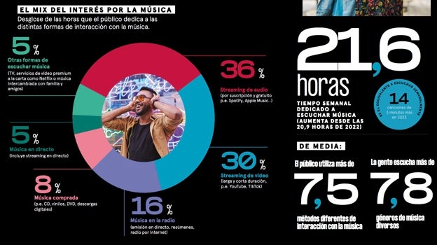 España escucha más música que la media mundial y rechaza la Inteligencia Artificial para clonar artistas