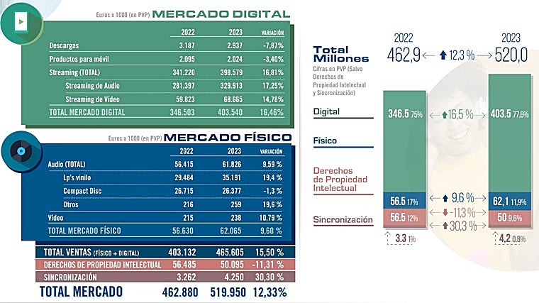 La música grabada sigue creciendo en España y supera los 500 millones de euros por primera vez desde que existe Spotify