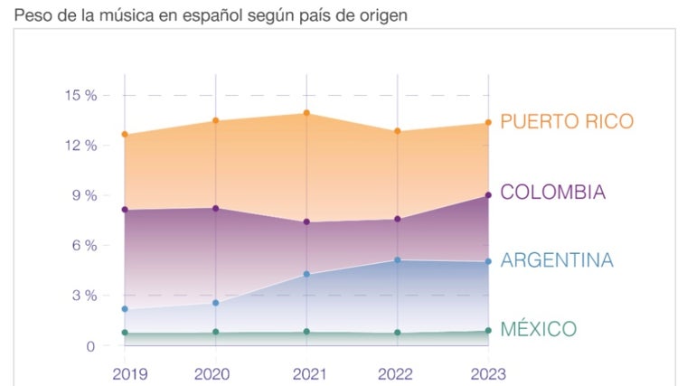 La música en castellano arrasa a la anglosajona en España: el 65% de las escuchas en plataformas ya son en nuestro idioma