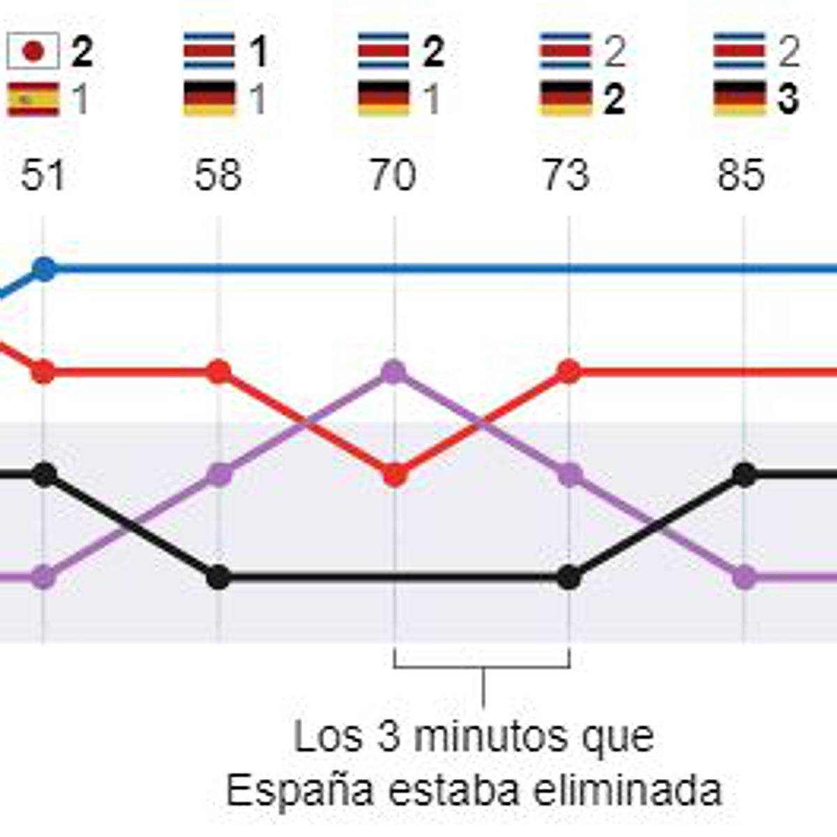 Tres minutos fuera en una noche de locos