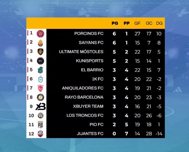 Ibai gana el duelo a Casillas y mantiene el pulso a Saiyans