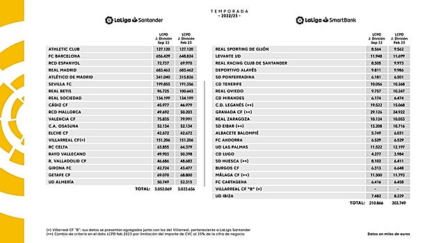 La Liga aprieta al Barça sin ahogarle
