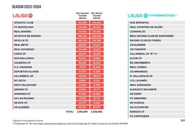 El Sevilla FC redujo en 16,4 millones su límite de gasto en enero