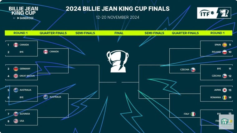 Así ha quedado el sorteo de las Finales de la Billie Jean King Cup 2024