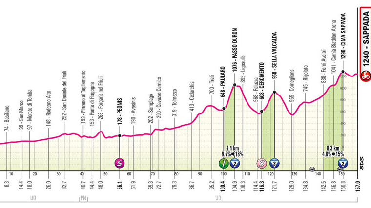 Etapa 19 Giro de Italia 2024: recorrido y perfil