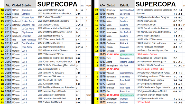 Todas las ediciones de la Supercopa de Europa