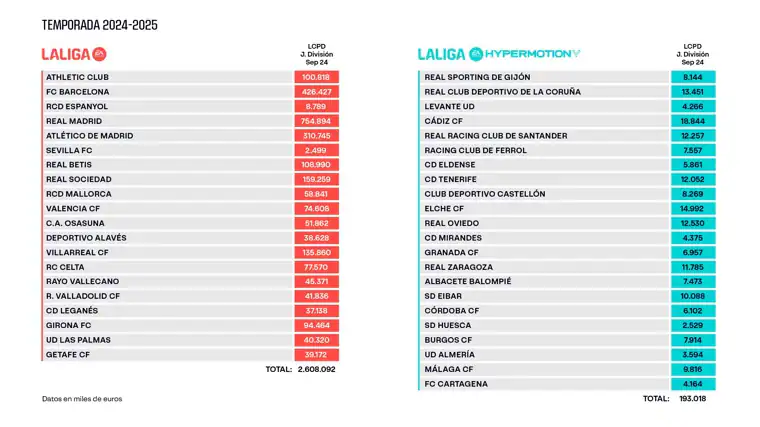 El Sevilla FC excede el límite salarial y LaLiga sólo le permite gastar 2,5 millones más