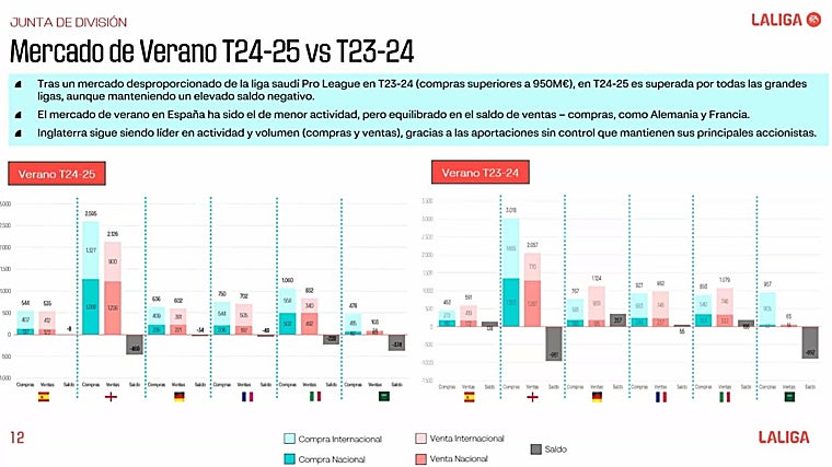 Tebas baja la euforia del Barça: aumenta el límite salarial de su plantilla, pero sigue excedido