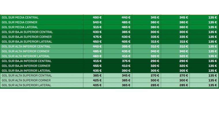 Campaña de abonos del Betis 2025-26: precios, plazos y nuevas altas