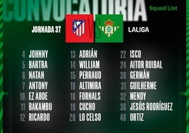 Lista de convocados del Betis contra el Atlético de Madrid