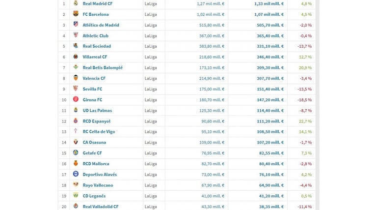 Valor de mercado de los clubes de LaLiga