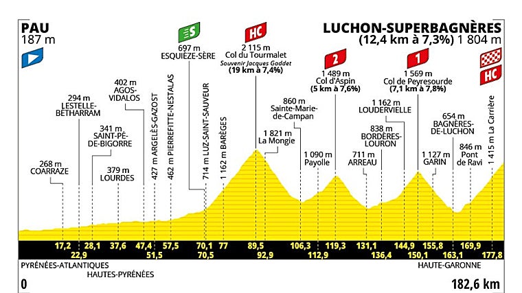 Perfil de la etapa 14 del Tour de Francia 2025 con puertos de montaña