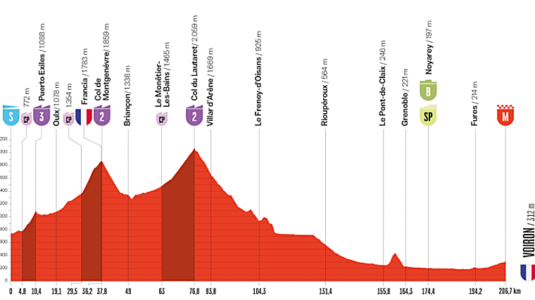 Perfil de la etapa 4
