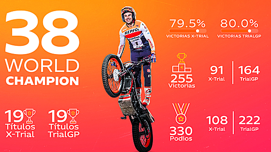 Toni Bou, el campeón eterno: suma su título mundial número 38