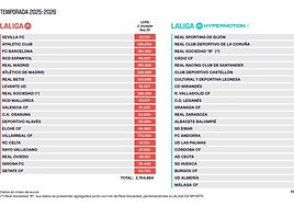 El Betis incrementa su límite salarial hasta los 125,9 millones de euros