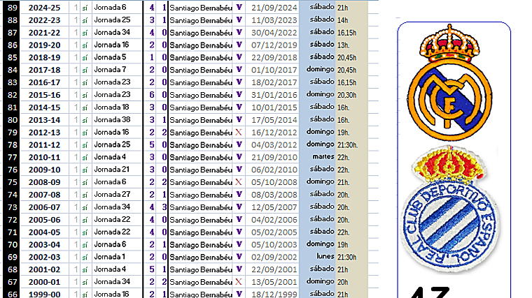 Las últimas 44 visitas del RCD Espanyol al Santiago Bernabéu en Liga