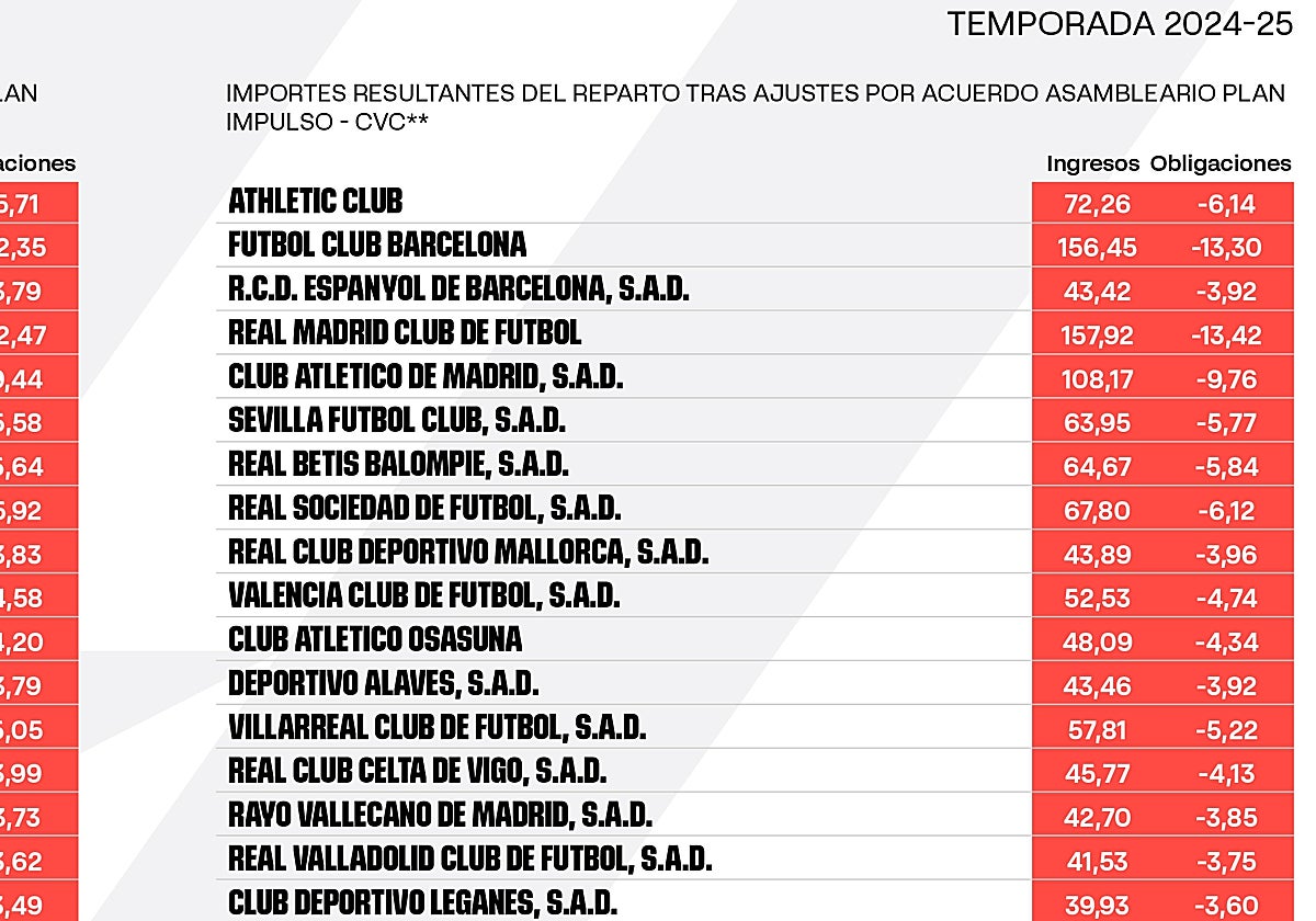 146,69 millones: el Real Madrid, club al que más dinero repartió LaLiga ...