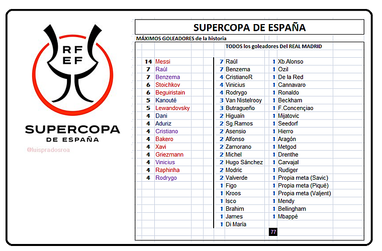 Os artilheiros da Supercopa da Espanha e todos os artilheiros do Real Madrid na história do torneio, no qual Rodrigo está entre os melhores depois do gol de quinta-feira contra o Atlético Madrid.